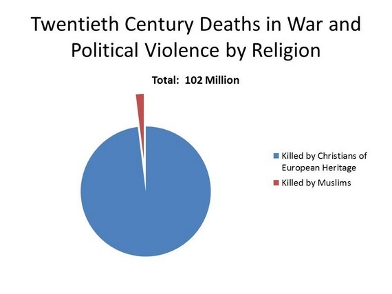 religion and war what causes people The number of times that i have read people describe religion as the root of all evil and say things like religion causes division, religions cause wars etc. religion and war what causes people The number of times that i have read people describe religion as the root of all evil and say things like religion causes division, religions cause wars etc.