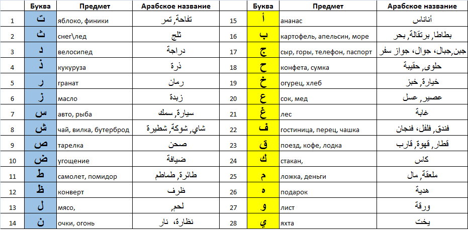 Цена на арабском языке. Арабские слова. Слова на арабском языке. Арабские слова с переводом. Тиена на арабском языке.