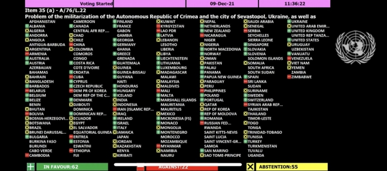 ГГенассамблея ООН приняла усиленную Резолюцию по милитаризации оккупированного Крыма — РФ голосовала против
