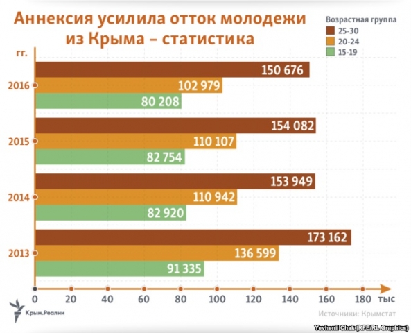 Окупація змусила молодь залишати Крим тисячами — статистика