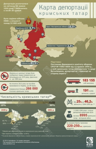 Активизировано расследования уголовного производства по факту насильственного переселения крымскотатарского народа