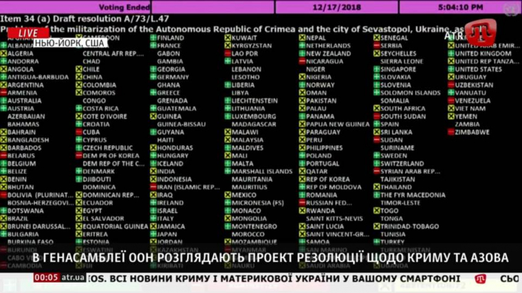Генассамблея ООН приняла предложенную Украиной резолюцию, осуждающую действия РФ в Крыму и Азовском море