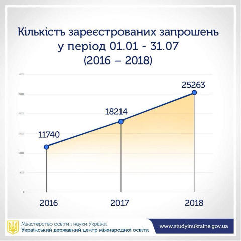 Цього року найбільше запрошень на навчання в Україні отримали вступники з Марокко