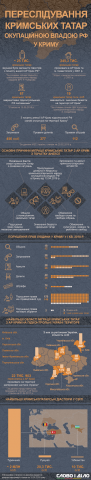 Опубліковано інфографіку про переслідування кримських татар окупантами