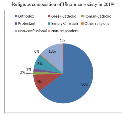 Религиозный состав украинского общества в 2019 г.