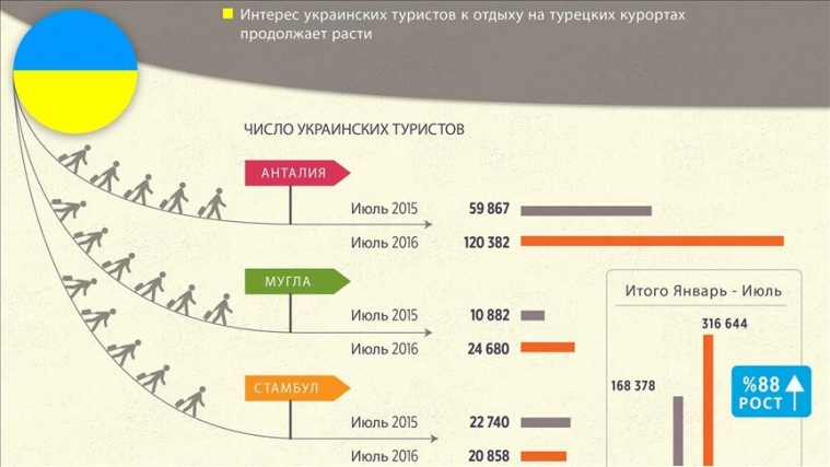 Поток украинских туристов в Турцию увеличился вдвое