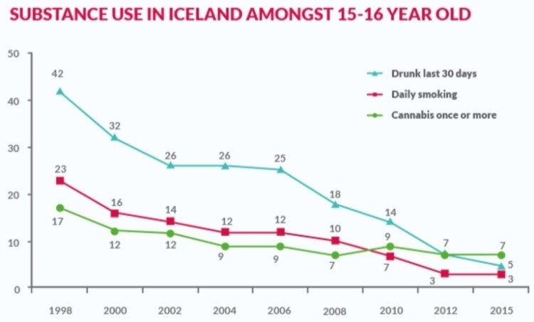 Боротьба зі шкідливими звичками підлітків: позитивний досвід Ісландії