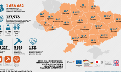 Міжнародні організації продовжують допомагати переселенцям з Криму та Донбасу