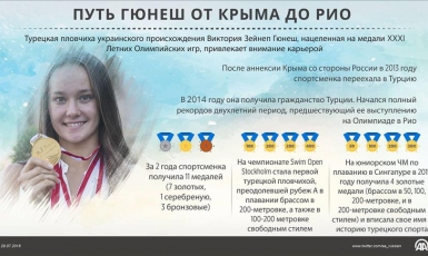 Заплив Гюнеш від Криму до Ріо